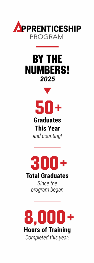 Infographic for an Apprenticeship Program showing: 50+ graduates this year, 300+ total graduates since inception, and 8,000+ training hours completed in 2025.