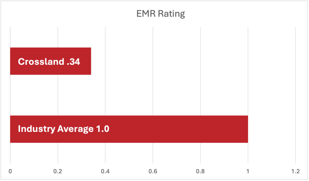 A horizontal bar chart comparing EMR (Experience Modification Rate) ratings. The chart features two bars: one for Crossland, showing a significantly lower EMR rating of 0.34, and another for the industry average at 1.0. The visual highlights Crossland’s strong safety performance relative to the industry standard.